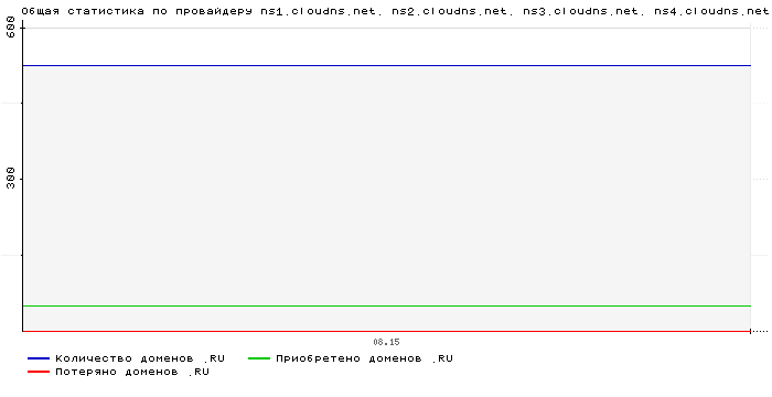    ns1.cloudns.net. ns2.cloudns.net. ns3.cloudns.net. ns4.cloudns.net.